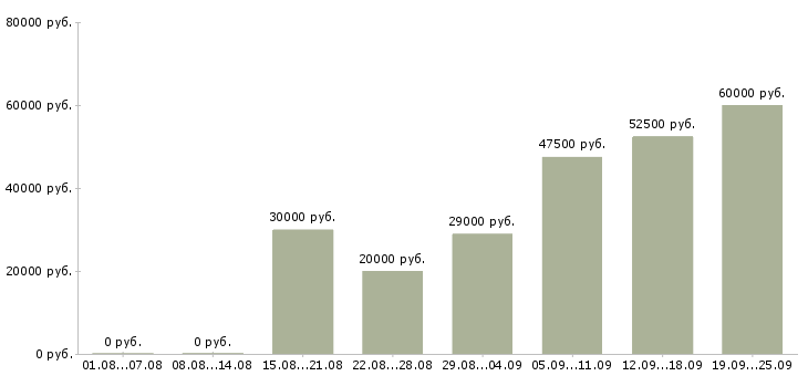 Вакансии менеджер пк в Новосибирске - Медиана зарплат менеджер пк в Новосибирске за 2 месяца