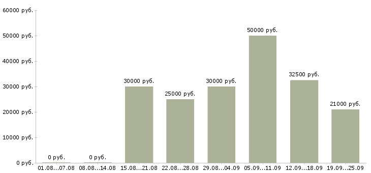Вакансии менеджер по активным продажам в Новосибирске - Медиана зарплат менеджер по активным продажам в Новосибирске за 2 месяца