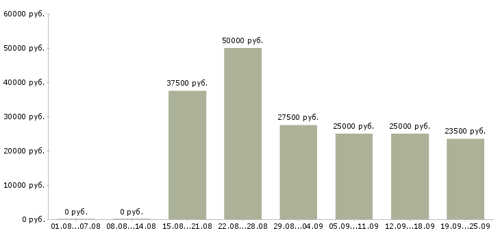 Вакансии менеджер по обучению Ростов-на-дону - Медиана зарплат менеджер по обучению Ростов-на-дону за 2 месяца