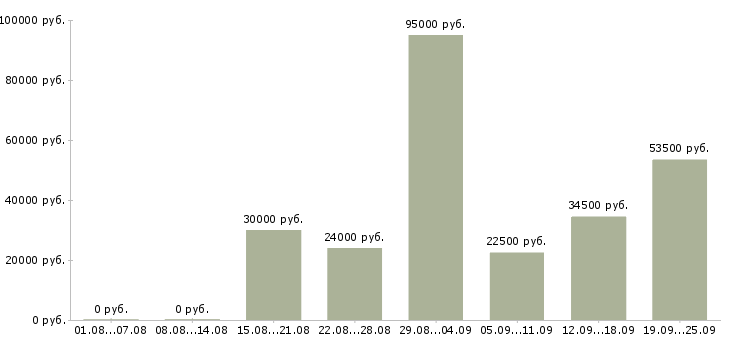 Вакансии менеджер по организации продаж Санкт-петербург - Медиана зарплат менеджер по организации продаж Санкт-петербург за 2 месяца
