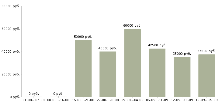 Вакансии менеджер по оформлению документации Санкт-петербург - Медиана зарплат менеджер по оформлению документации Санкт-петербург за 2 месяца