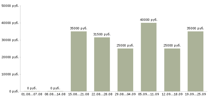 Вакансии менеджер по оформлению документов Санкт-петербург - Медиана зарплат менеджер по оформлению документов Санкт-петербург за 2 месяца