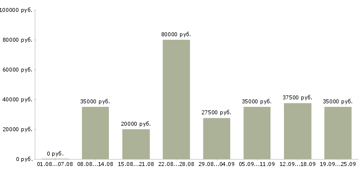 Вакансии менеджер по продажам активные продажи в Краснодаре - Медиана зарплат менеджер по продажам активные продажи в Краснодаре за 2 месяца