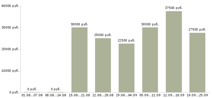 Вакансии менеджер по продажам активные продажи в Новосибирске - Медиана зарплат менеджер по продажам активные продажи в Новосибирске за 2 месяца