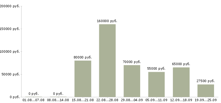 Вакансии менеджер по продажам ключевым клиентам в Москве - Медиана зарплат менеджер по продажам ключевым клиентам в Москве за 2 месяца