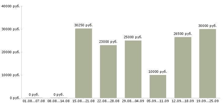Вакансии менеджер по продажам по в Воронеже - Медиана зарплат менеджер по продажам по в Воронеже за 2 месяца