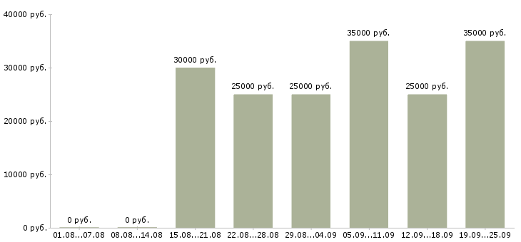 Вакансии менеджер по продаже в Хабаровске - Медиана зарплат менеджер по продаже в Хабаровске за 2 месяца