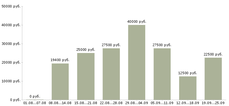 Вакансии менеджер по работе в клиентами в Уфе - Медиана зарплат менеджер по работе в клиентами в Уфе за 2 месяца