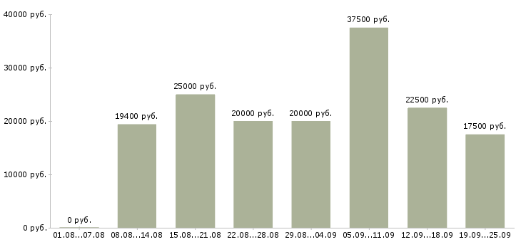 Вакансии менеджер по работе с клиентами в Уфе - Медиана зарплат менеджер по работе с клиентами в Уфе за 2 месяца