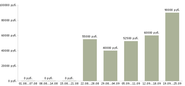Вакансии менеджер по розничной сети в Москве - Медиана зарплат менеджер по розничной сети в Москве за 2 месяца