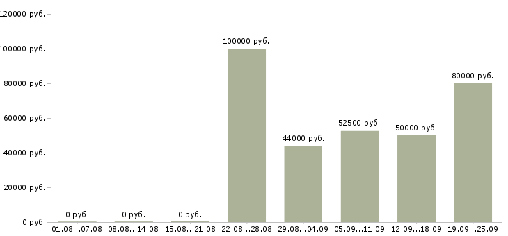 Вакансии менеджер по сопровождению корпоративных клиентов в Москве - Медиана зарплат менеджер по сопровождению корпоративных клиентов в Москве за 2 месяца