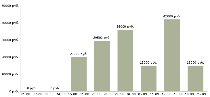 Вакансии менеджер продаж в Тюмени - Медиана зарплат менеджер продаж в Тюмени за 2 месяца