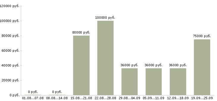 Вакансии менеджер проектов развития бизнеса в Москве - Медиана зарплат менеджер проектов развития бизнеса в Москве за 2 месяца