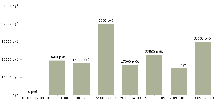 Вакансии менеджер работы с клиентами в Уфе - Медиана зарплат менеджер работы с клиентами в Уфе за 2 месяца