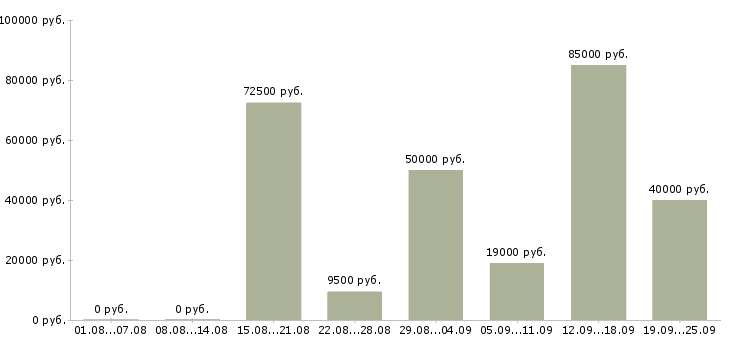 Вакансии менеджер социальных сетей в Москве - Медиана зарплат менеджер социальных сетей в Москве за 2 месяца