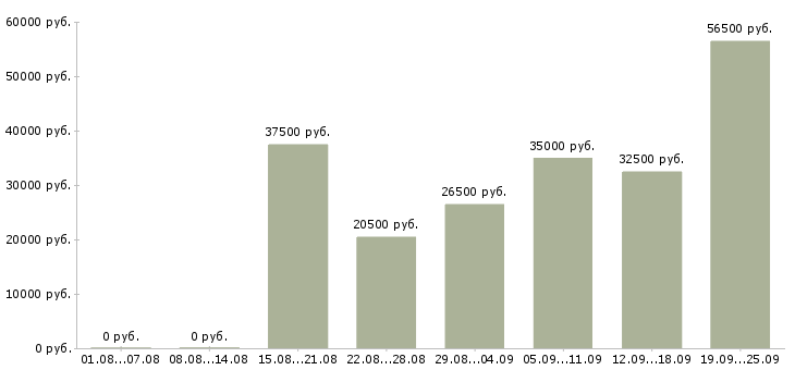 Вакансии менеджером в Рязани - Медиана зарплат менеджером в Рязани за 2 месяца