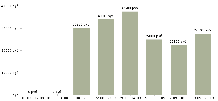 Вакансии менеджеры по продажам в Воронеже - Медиана зарплат менеджеры по продажам в Воронеже за 2 месяца