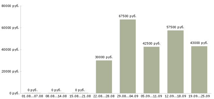 Вакансии на вахте в Твери - Медиана зарплат на вахте в Твери за 2 месяца