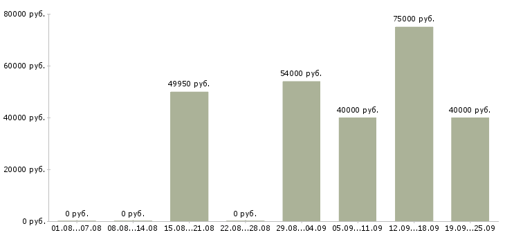 Вакансии на вахте в Уфе - Медиана зарплат на вахте в Уфе за 2 месяца