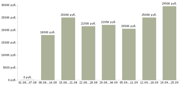 Вакансии на дому бесплатное обучение в Краснодаре - Медиана зарплат на дому бесплатное обучение в Краснодаре за 2 месяца