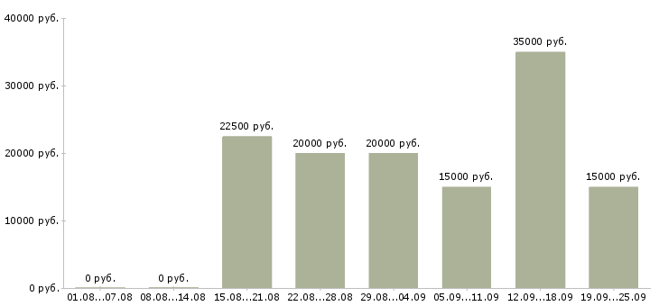 Вакансии на дому в Кирове - Медиана зарплат на дому в Кирове за 2 месяца