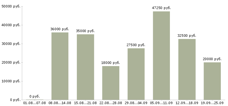 Вакансии на дому для активных Санкт-петербург - Медиана зарплат на дому для активных Санкт-петербург за 2 месяца