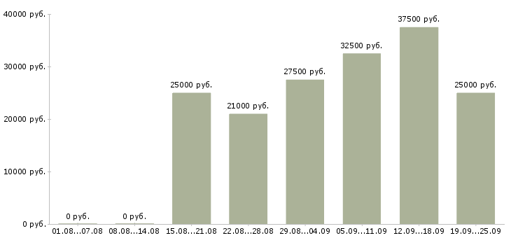Вакансии на пк в Владимире - Медиана зарплат на пк в Владимире за 2 месяца