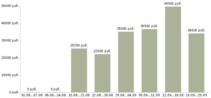 Вакансии начальник в Воронеже - Медиана зарплат начальник в Воронеже за 2 месяца