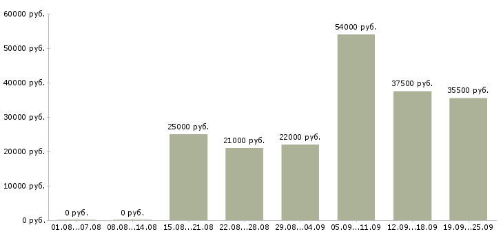Вакансии начальник в Тюмени - Медиана зарплат начальник в Тюмени за 2 месяца
