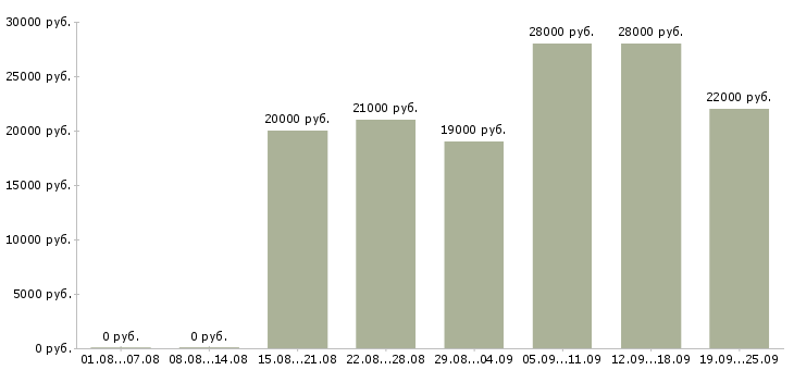 Вакансии оператор на пк Башкортостан - Медиана зарплат оператор на пк Башкортостан за 2 месяца