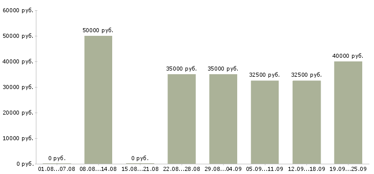Вакансии ответственный сотрудник в офис Санкт-петербург - Медиана зарплат ответственный сотрудник в офис Санкт-петербург за 2 месяца