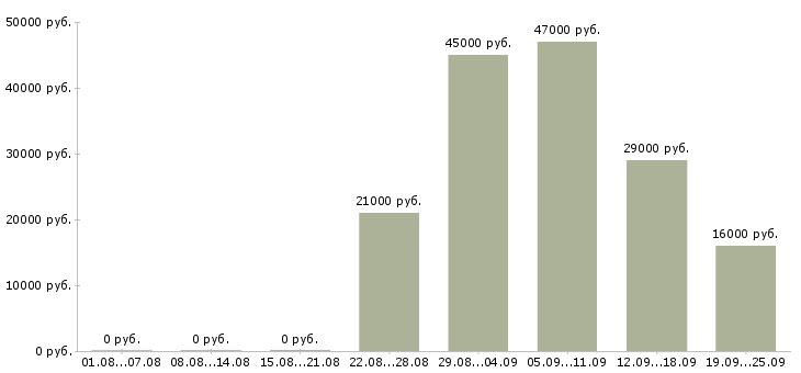 Вакансии офис администратор Дагестан - Медиана зарплат офис администратор Дагестан за 2 месяца