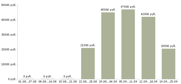 Вакансии охранник Дагестан - Медиана зарплат охранник Дагестан за 2 месяца