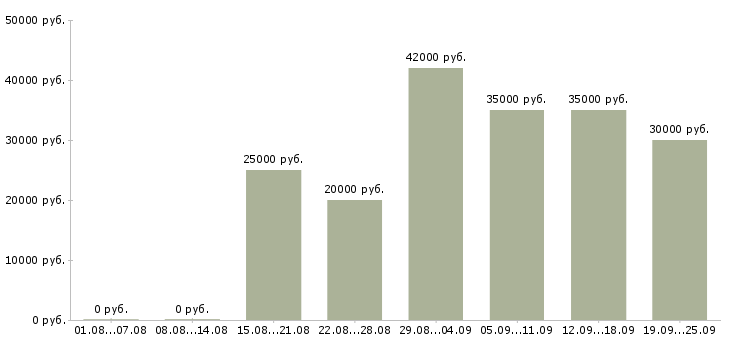 Вакансии по работе на дому в Волгограде - Медиана зарплат по работе на дому в Волгограде за 2 месяца