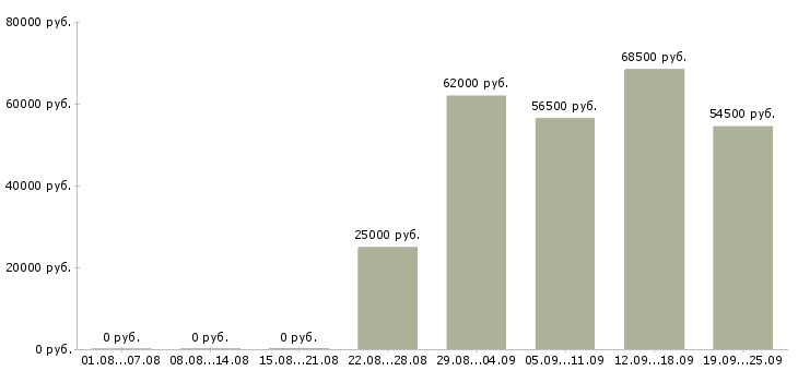 Вакансии подработка не выходя из дома в Москве - Медиана зарплат подработка не выходя из дома в Москве за 2 месяца