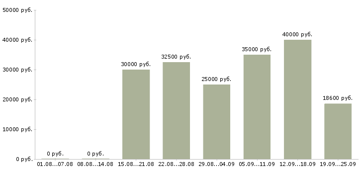 Вакансии поиск клиентов в Екатеринбурге - Медиана зарплат поиск клиентов в Екатеринбурге за 2 месяца