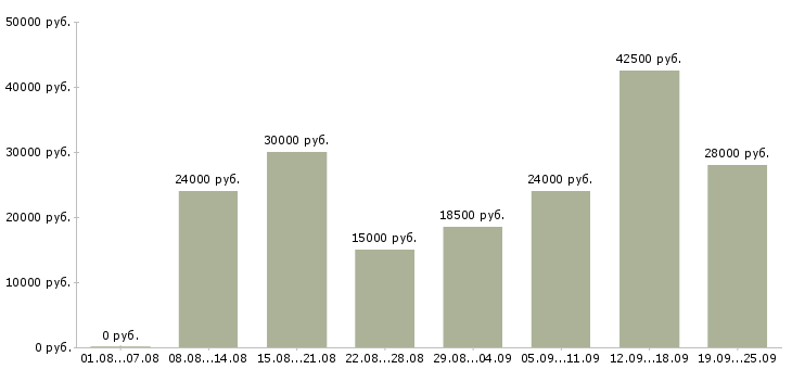 Вакансии пользователь пк в Красноярске - Медиана зарплат пользователь пк в Красноярске за 2 месяца