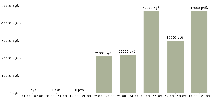 Вакансии помощник водителя Дагестан - Медиана зарплат помощник водителя Дагестан за 2 месяца