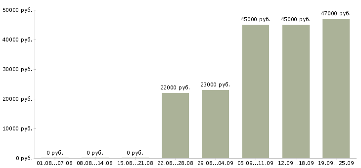 Вакансии помощник кассира Татарстан - Медиана зарплат помощник кассира Татарстан за 2 месяца