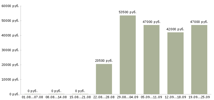 Вакансии помощник оператора Дагестан - Медиана зарплат помощник оператора Дагестан за 2 месяца