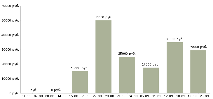 Вакансии предлагается на дому в Краснодаре - Медиана зарплат предлагается на дому в Краснодаре за 2 месяца