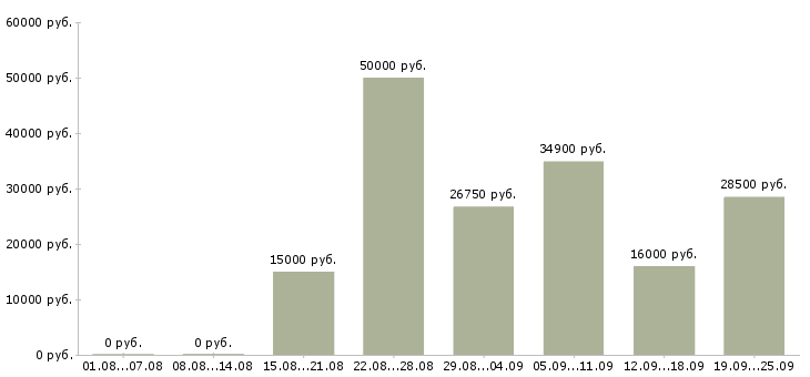 Вакансии предлагаю работу на дому в Краснодаре - Медиана зарплат предлагаю работу на дому в Краснодаре за 2 месяца