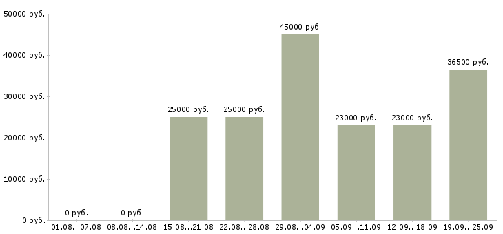 Вакансии продавец Дагестан - Медиана зарплат продавец Дагестан за 2 месяца