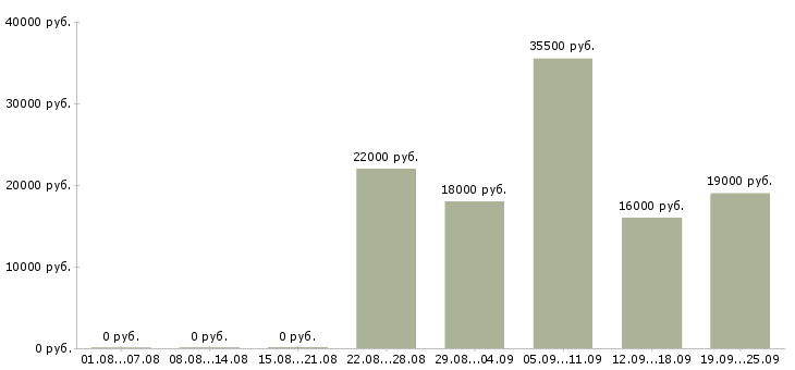 Вакансии продавец кассир Башкортостан - Медиана зарплат продавец кассир Башкортостан за 2 месяца