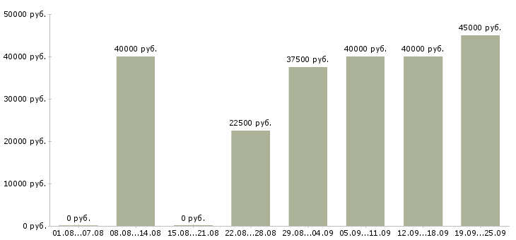Вакансии продавец консультант мебели в Москве - Медиана зарплат продавец консультант мебели в Москве за 2 месяца