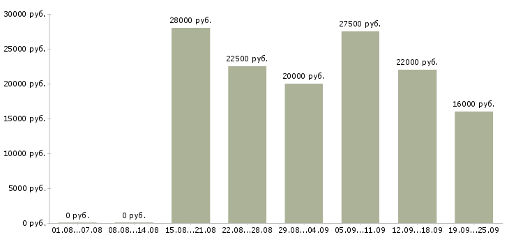 Вакансии работаем на дому в Иркутске - Медиана зарплат работаем на дому в Иркутске за 2 месяца