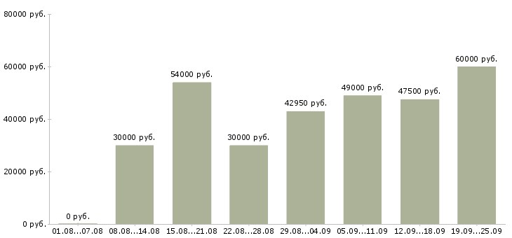 Вакансии работник торгового зала вахта в Москве - Медиана зарплат работник торгового зала вахта в Москве за 2 месяца