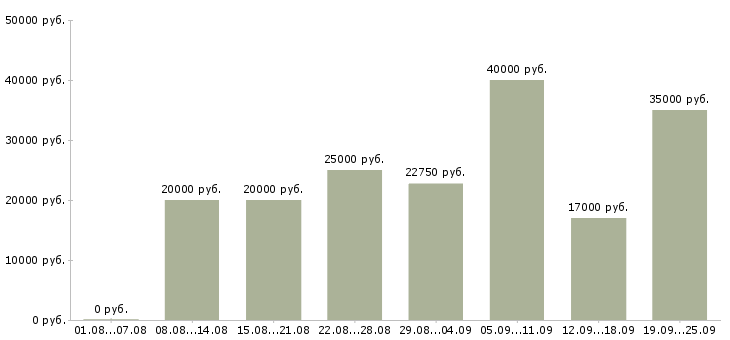 Вакансии рабочий в Тамбове - Медиана зарплат рабочий в Тамбове за 2 месяца