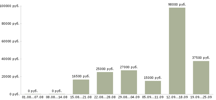 Вакансии рабочий сотрудник Татарстан - Медиана зарплат рабочий сотрудник Татарстан за 2 месяца