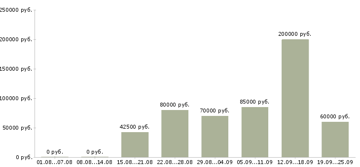Вакансии разработчик sql в Москве - Медиана зарплат разработчик sql в Москве за 2 месяца